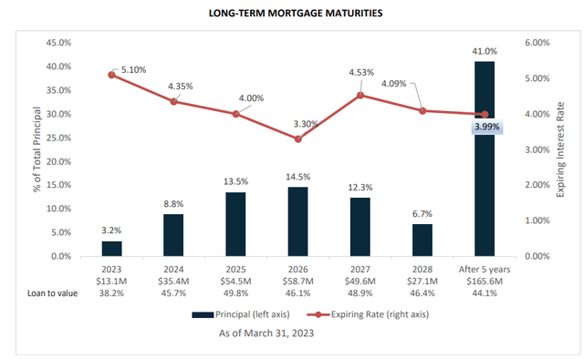 Breakdown of Maturity Dates