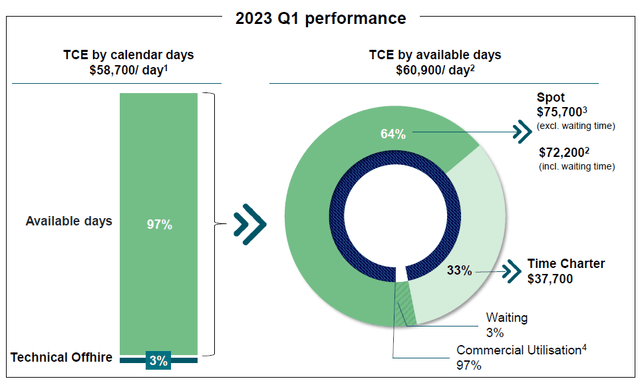 Breakdown of Charter Rates