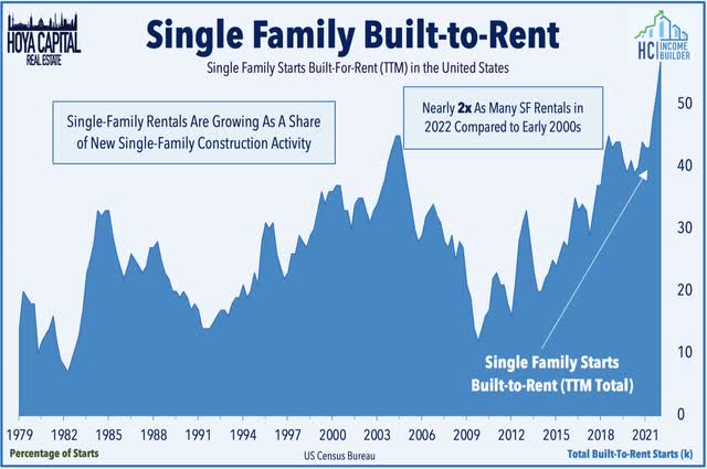 single family built to rent