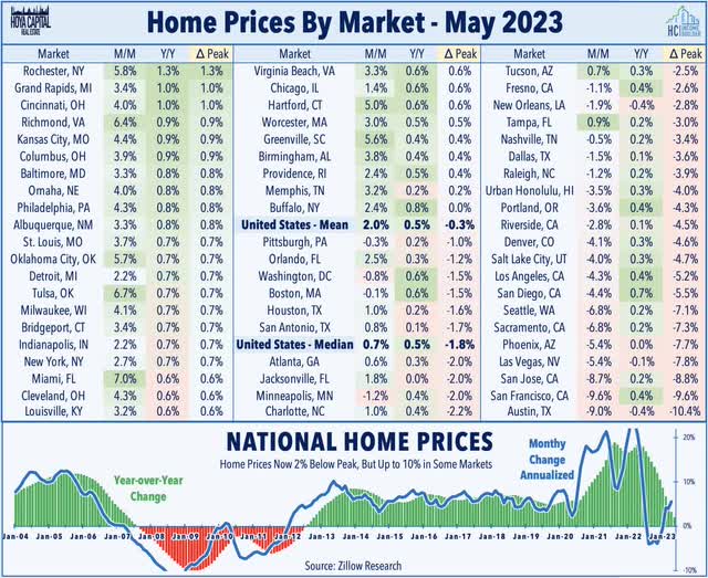 rent growth home prices 2023