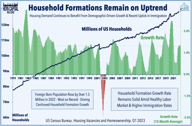 household formations