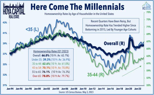 homeownership rate