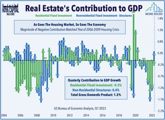 housing GDP 2022