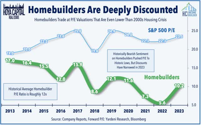 homebuilder valuations