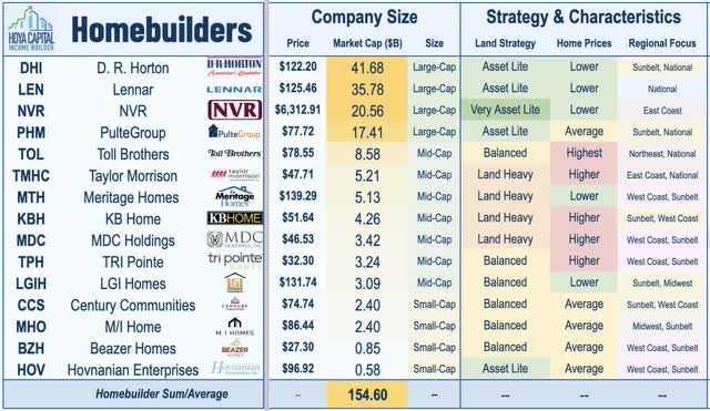 homebuilders overview