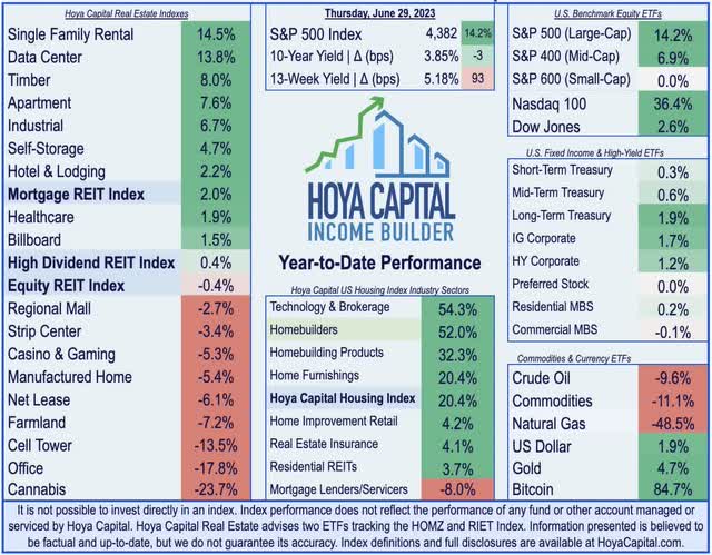 homebuilder performance