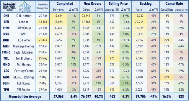 homebuilder earnings 2023