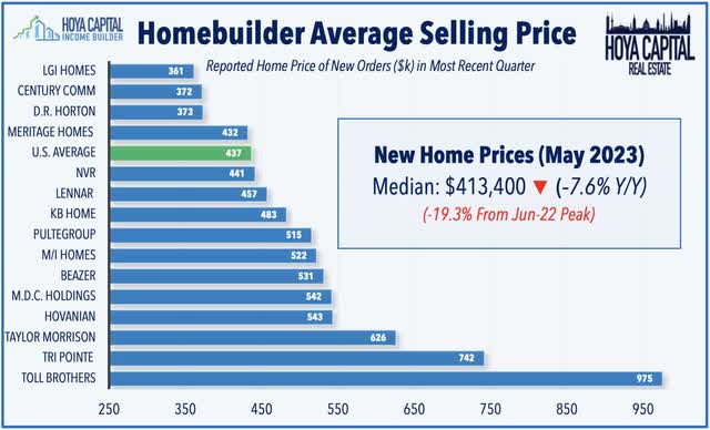 selling price homebuilders