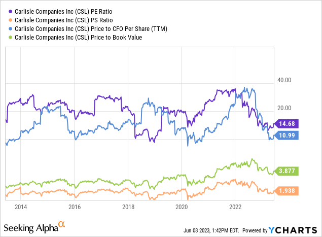 YCharts - Carlisle, Price to Basic Fundamentals, 10 Years