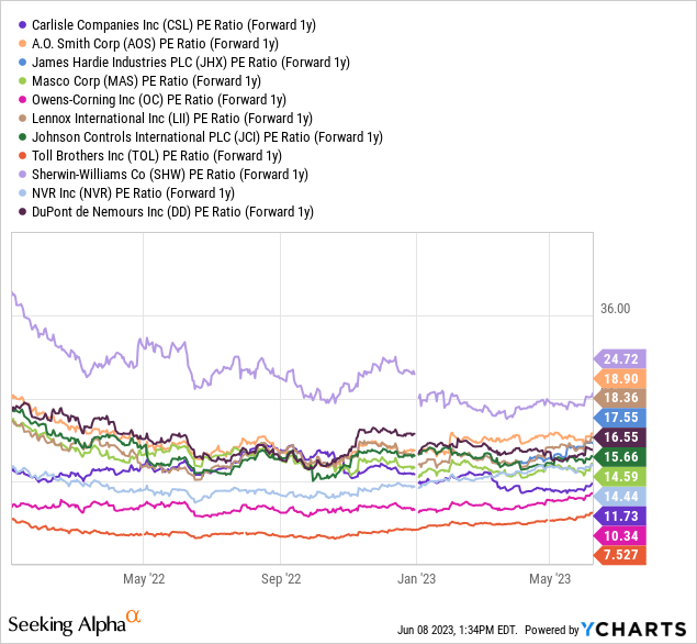 YCharts - Carlisle vs. Building Product & Construction Peers, Price to Forward Projected 1-Year Earnings, Since January 2022