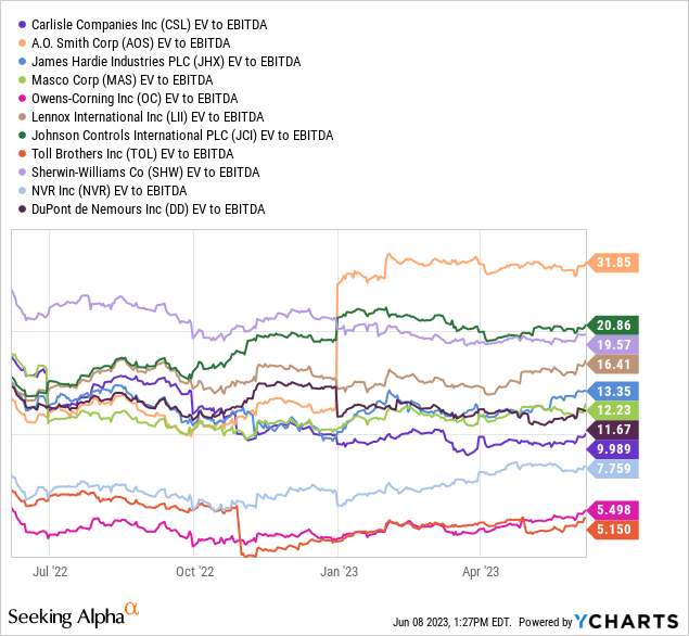 YCharts - Carlisle vs. Building & Construction Peers, EV to Trailing EBITDA, 1 Year