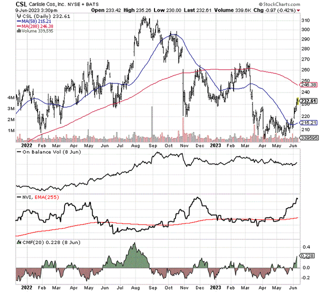 StockCharts.com - Carlisle, 18 Months of Daily Price & Volume Changes