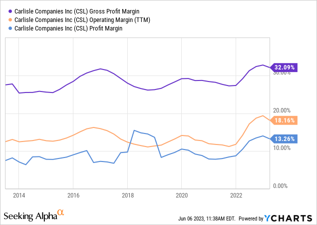 YCharts - Carlisle, Profit Margins, 10 Years