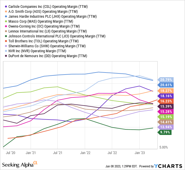 YCharts - Carlisle vs. Building Product & Construction Peers, Trailing Operating Margin, 3 Years