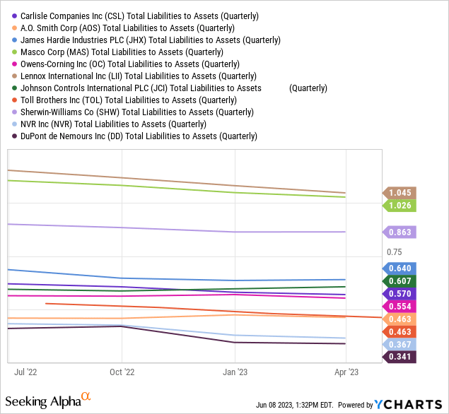 YCharts - Carlisle vs. Building Product & Construction Peers, Total Liabilities to Assets, 1 Year