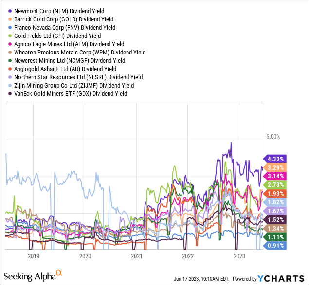 YCharts - GDX, Top 10 Holdings, Dividend Yields, 5 Years