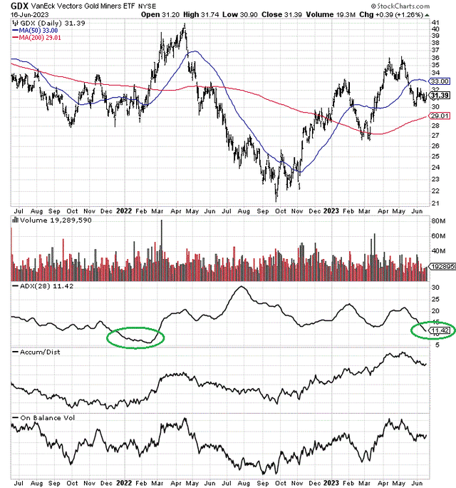 StockCharts.com - GDX, 2 Years of Daily Price & Volume Changes, Author Reference Points