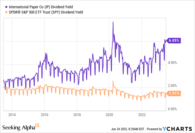 YCharts - International Paper vs. SPDR S&P 500 ETF, Dividend Yield, 10 Years