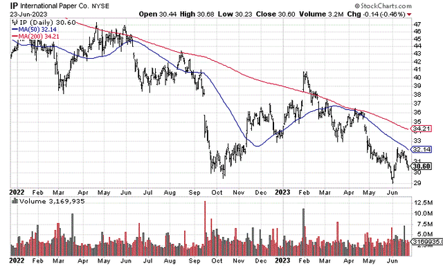 StockCharts.com - International Paper, 18 Months of Daily Price &amp; Volume Changes