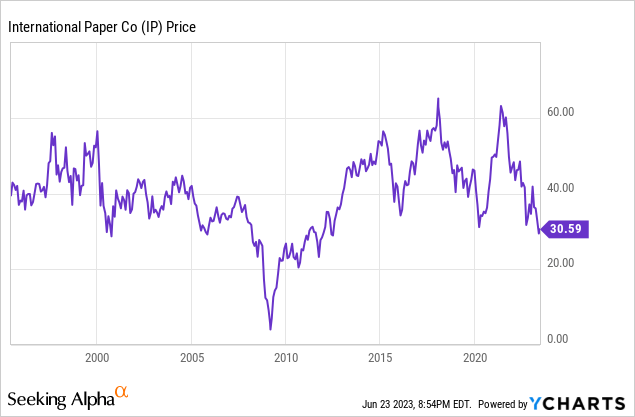 YCharts - International Paper, Weekly Share Price, Since 1995