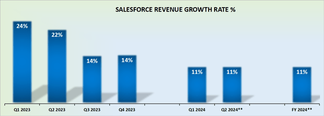 CRM revenue growth rates