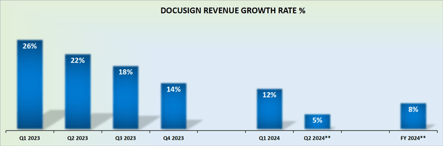 DOCU revenue growth rates