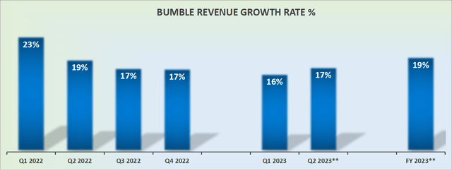 BUMBL revenue growth rates