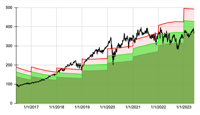 Dividend Yield Theory Chart for Mastercard