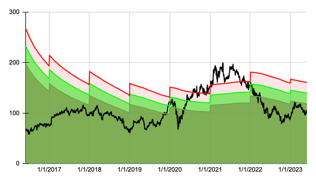 Dividend Yield Theory Chart for SWKS