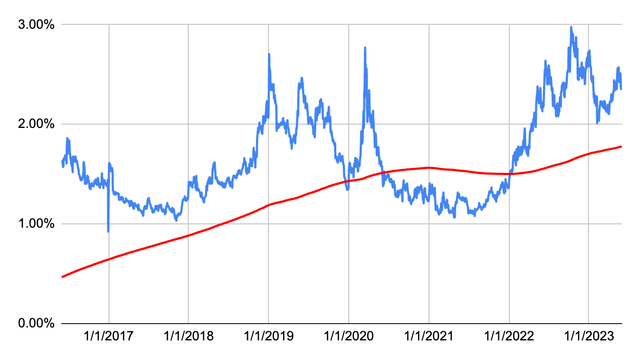 Dividend History Chart for SWKS