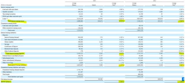 Triumph Financial Loan Yields