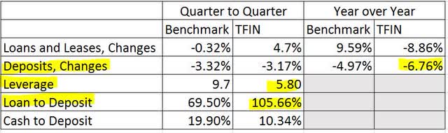 Triumph Financial Ratios