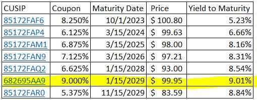 OneMain Debt Offerings