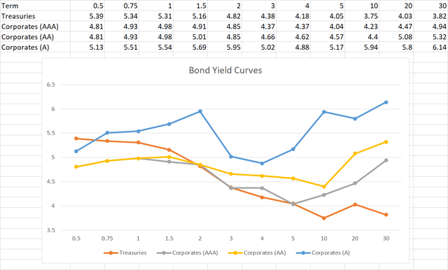 Bond yield curves