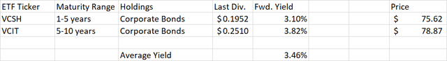 Vanguard corporate bond ETF summary