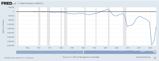 Federal Surplus or Deficit