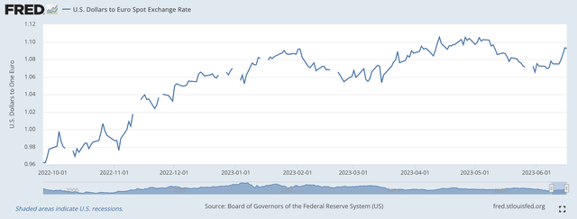 U.S. dollars to Eurodollar