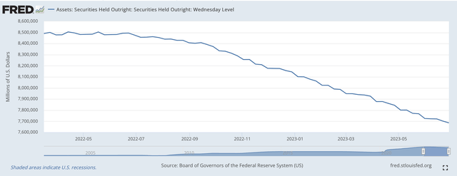 Securities Held Outright