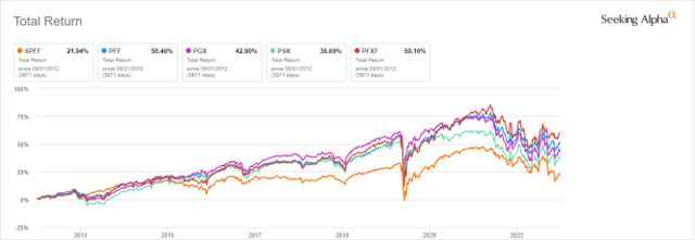 SPFF vs. Competitors since 2012, total return