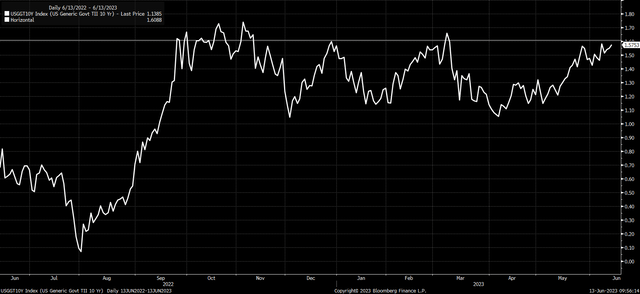 10-yr TIP rate