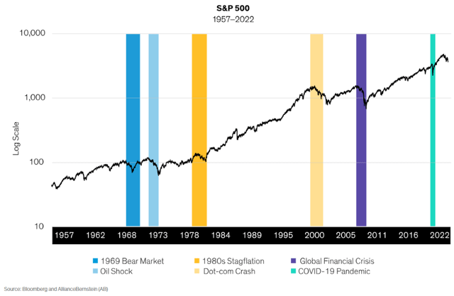 S&P graph