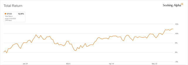 S&P 500 YTD returns