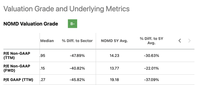 Nomad Foods Valuation Versus Five-Year Average Seeking Alpha