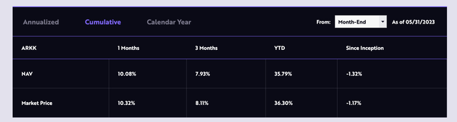 ARKK Performance