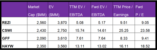 Relative valuation multiples