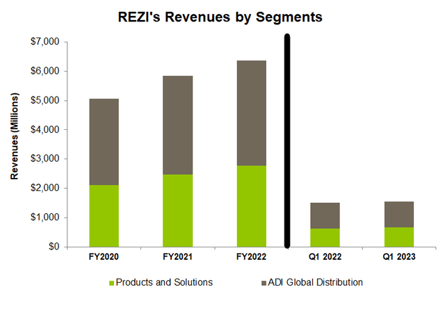 Segment revenues