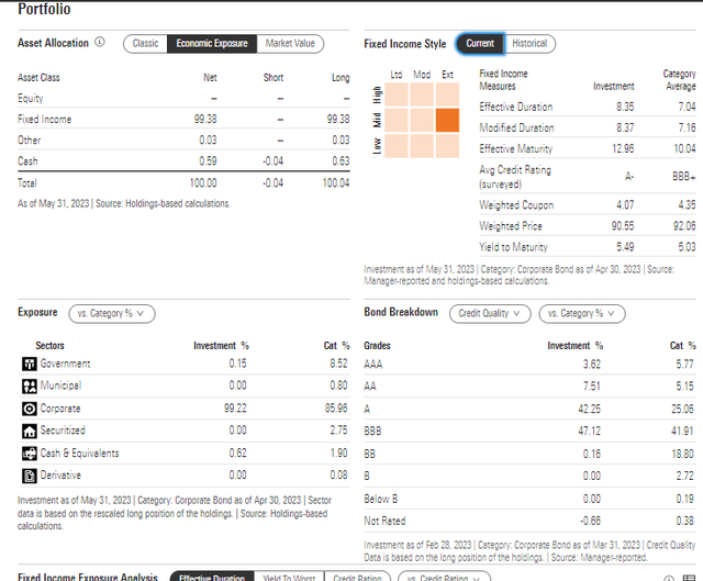 LQD: Portfolio & Bond Breakdown