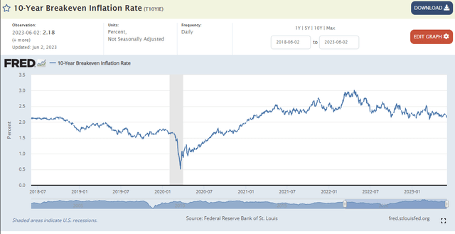 10-Year Breakeven Inflation Seen Tame At 2.18%