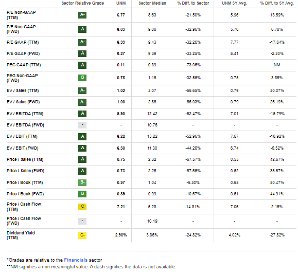 UNM: Strong Valuation Metics