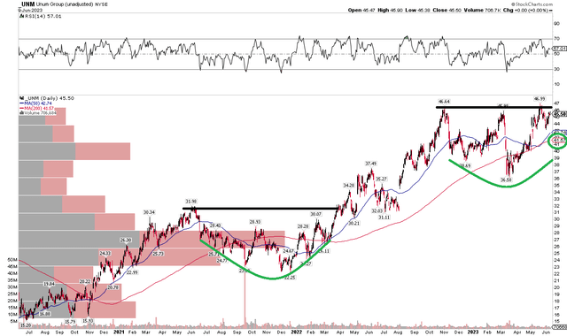 UNM: Eyes On A Bullish Upside Breakout